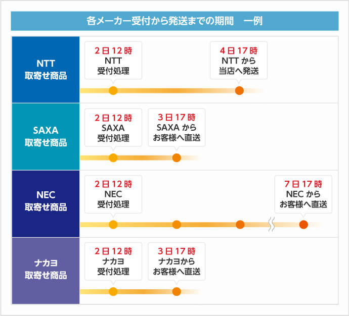 各メーカー受付から発送までの期間　一例　NTT取寄せ商品　SAXA取寄せ商品　NEC取寄せ商品　ナカヨ取寄せ商品　